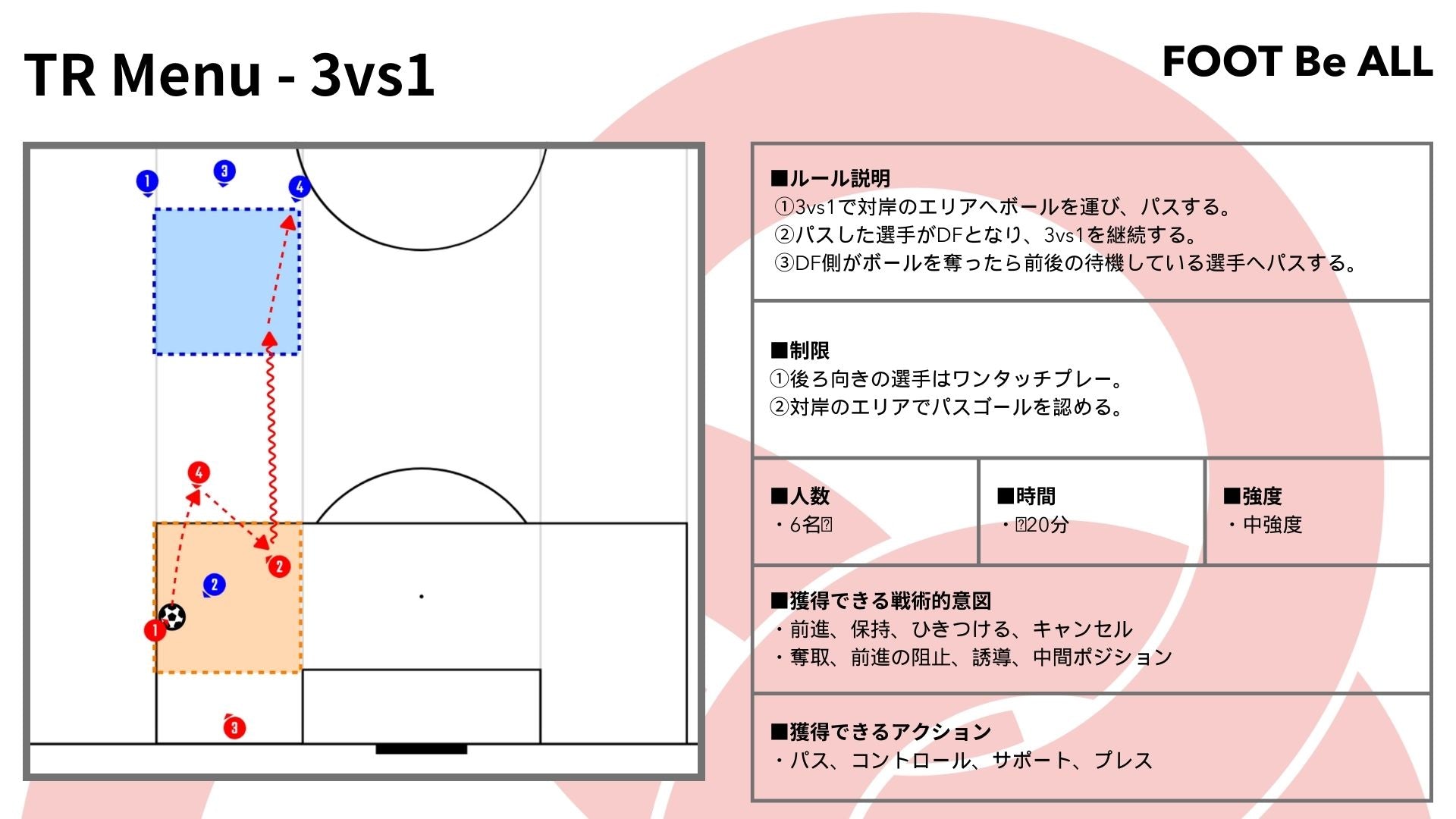 【練習メニュー紹介】3vs1
