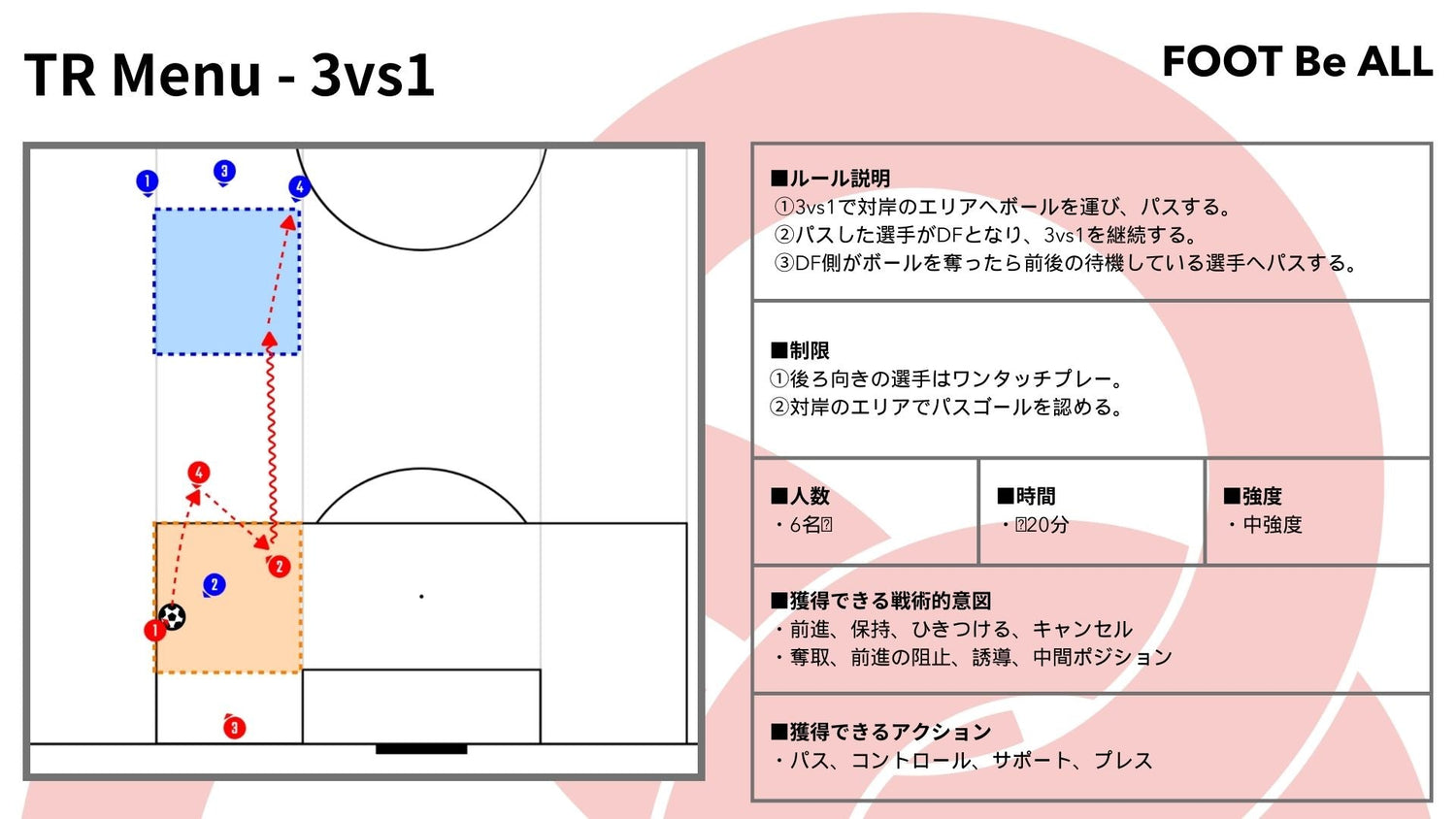 【練習メニュー紹介】3vs1