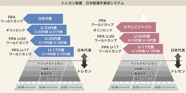 サッカーのトレセン活動の様子